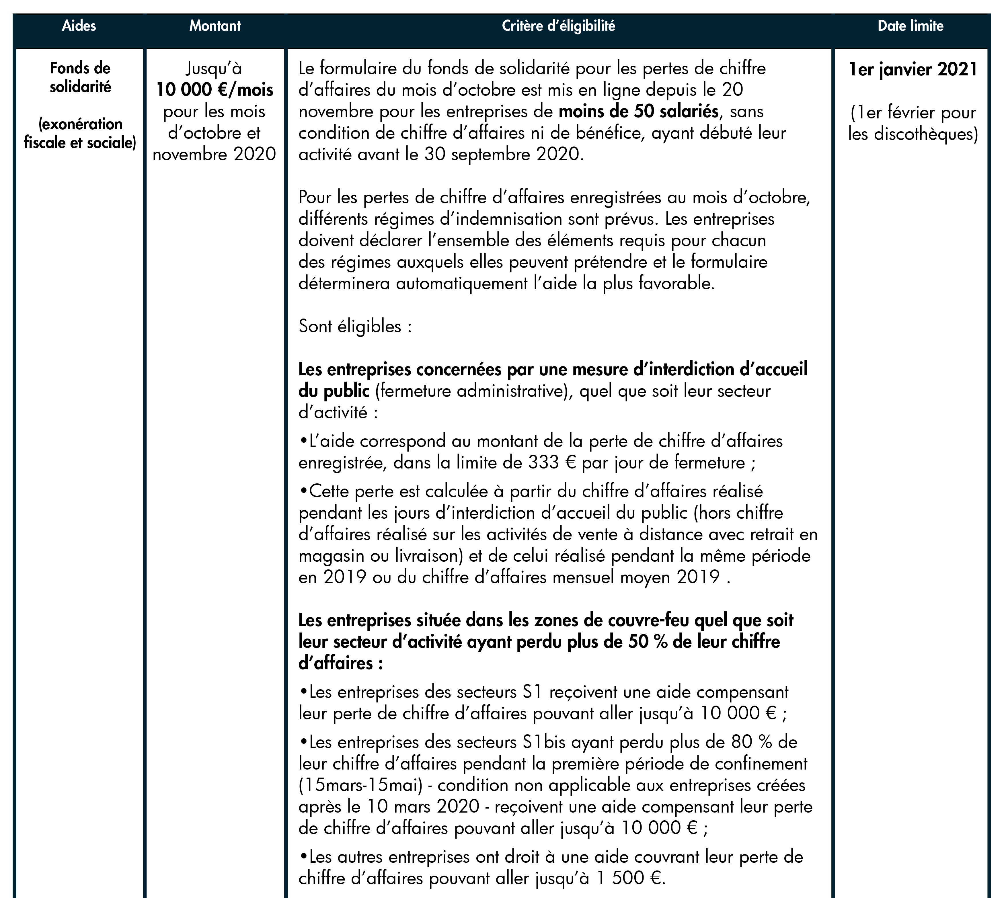 Fonds de solidarité (exonération fiscale et sociale)