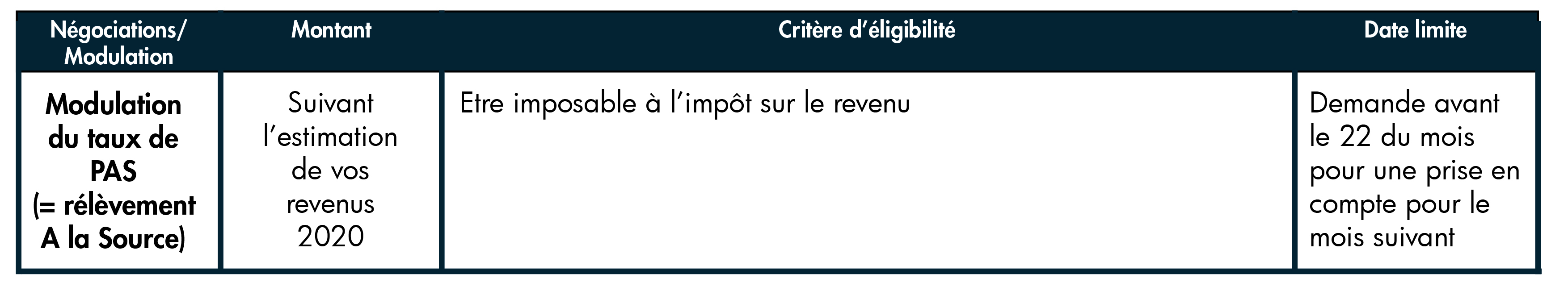 Modulation du taux personnes physique