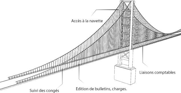 Accès à la navet, liaisons comptable, édition de bulletins et charges, suivi des congés